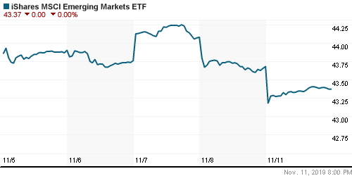 График: iShares MSCI Emerging Markets Index (EEM).