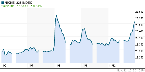 График индекса Nikkei-225 (Japan).