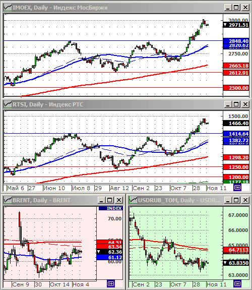 Индексы РТС и ММВБ.