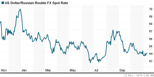 График официального курса Рубля к Доллару США.