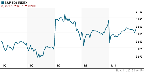 График индекса S&P 500.