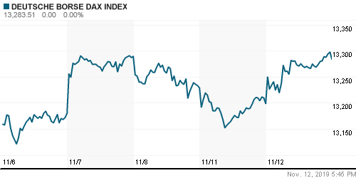 График индекса XETRA DAX.