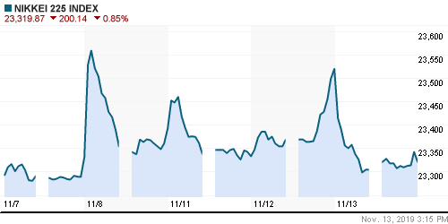 График индекса Nikkei-225 (Japan).