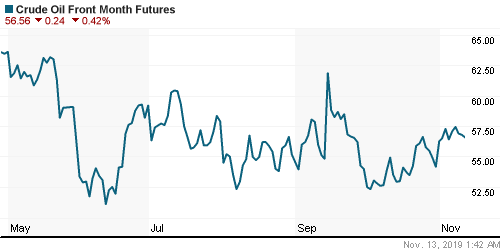 График изменения цен на нефть: Crude oil.