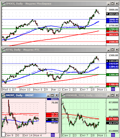 Индексы РТС и ММВБ.