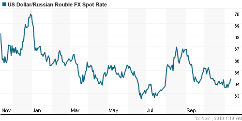 График официального курса Рубля к Доллару США.