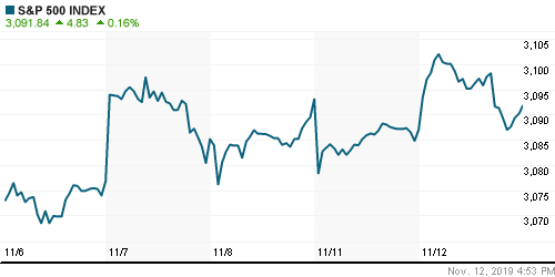 График индекса S&P 500.