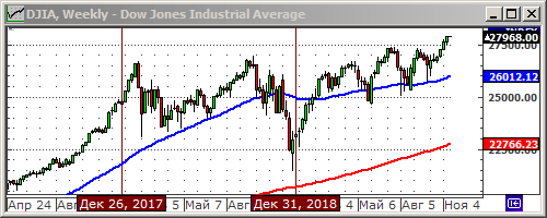 Индекс Dow Jones.