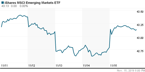 График: iShares MSCI Emerging Markets Index (EEM).