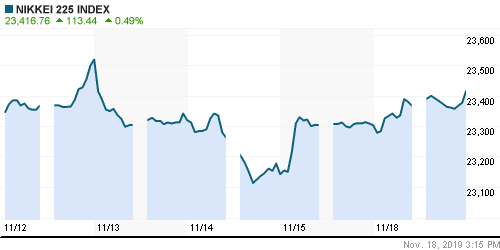 График индекса Nikkei-225 (Japan).