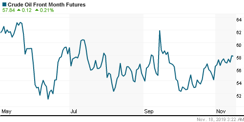 График изменения цен на нефть: Crude oil.