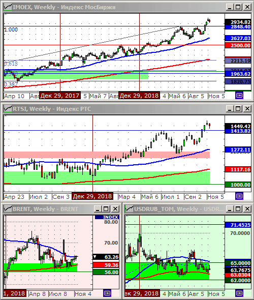 Индексы РТС и ММВБ.