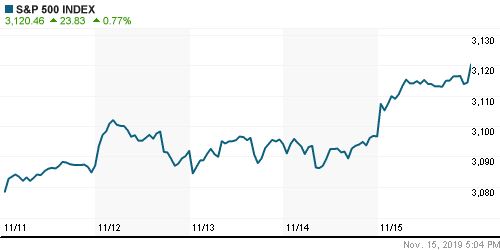 График индекса S&P 500.