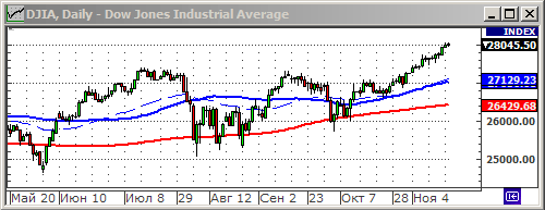 Индекс Dow Jones.