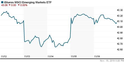 График: iShares MSCI Emerging Markets Index (EEM).