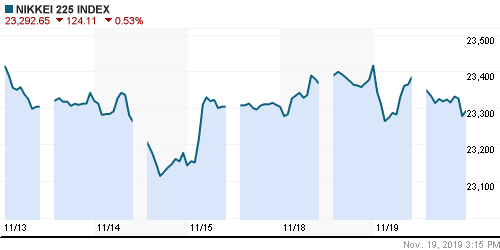 График индекса Nikkei-225 (Japan).