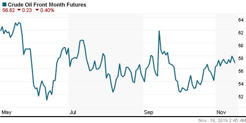 График изменения цен на нефть: Crude oil.