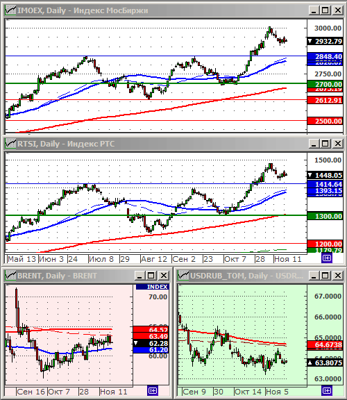 Индексы РТС и ММВБ.