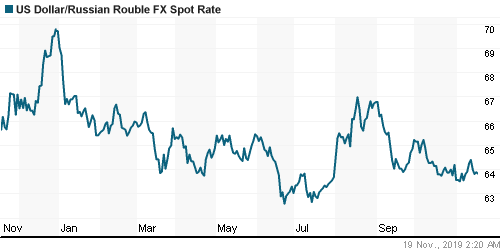 График официального курса Рубля к Доллару США.