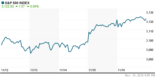 График индекса S&P 500.