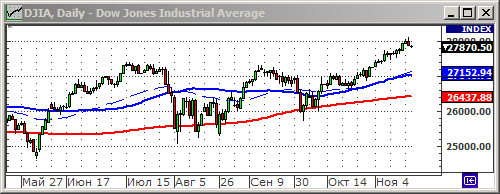 Индекс Dow Jones.