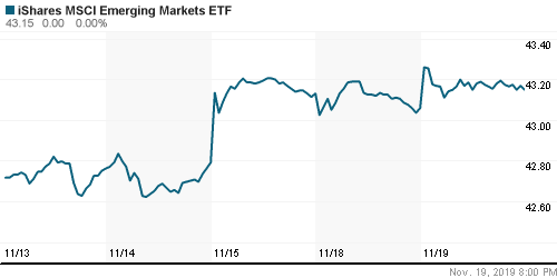 График: iShares MSCI Emerging Markets Index (EEM).