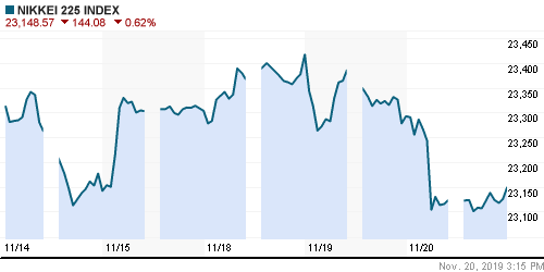 График индекса Nikkei-225 (Japan).