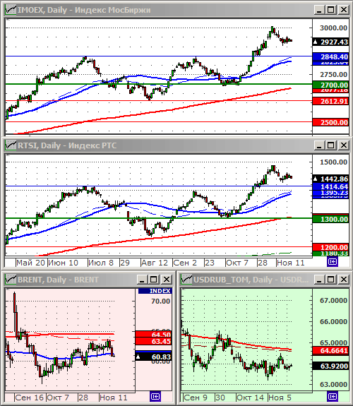 Индексы РТС и ММВБ.