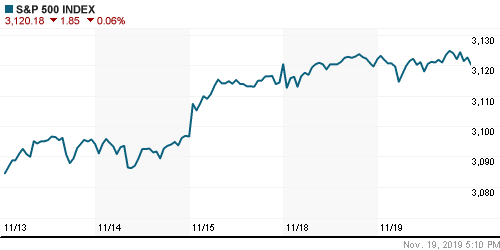 График индекса S&P 500.