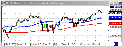 Индекс Dow Jones.