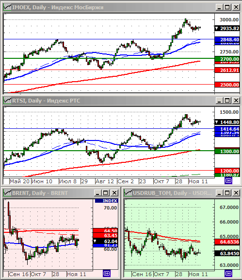 Индексы РТС и ММВБ.
