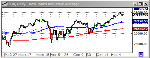 Индекс Dow Jones.