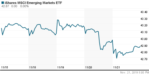 График: iShares MSCI Emerging Markets Index (EEM).