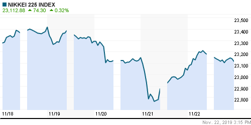 График индекса Nikkei-225 (Japan).