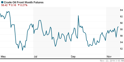 График изменения цен на нефть: Crude oil.