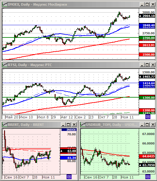 Индексы РТС и ММВБ.