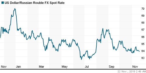График официального курса Рубля к Доллару США.