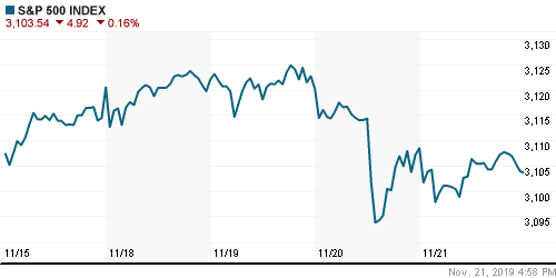 График индекса S&P 500.