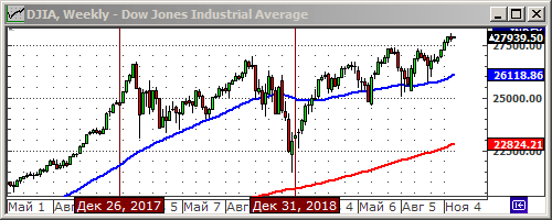 Индекс Dow Jones.