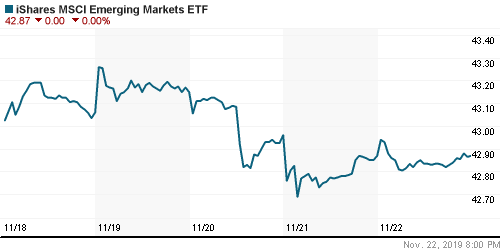 График: iShares MSCI Emerging Markets Index (EEM).