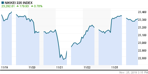 График индекса Nikkei-225 (Japan).