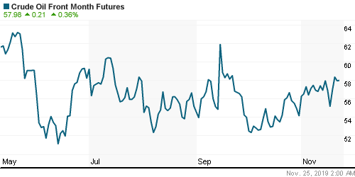 График изменения цен на нефть: Crude oil.