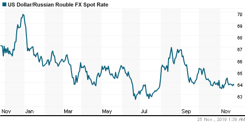 График официального курса Рубля к Доллару США.