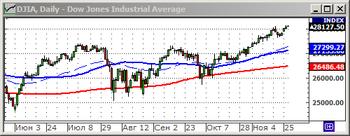 Индекс Dow Jones.