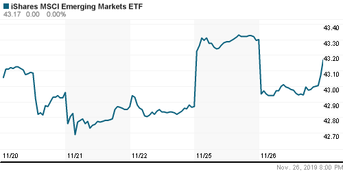 График: iShares MSCI Emerging Markets Index (EEM).