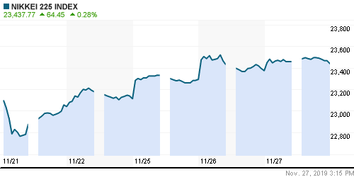 График индекса Nikkei-225 (Japan).