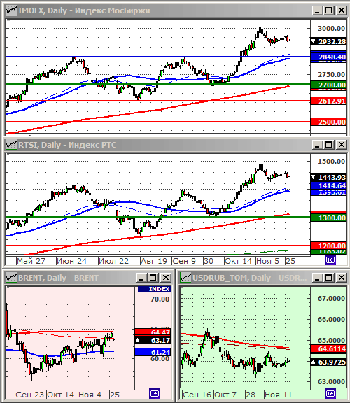 Индексы РТС и ММВБ.