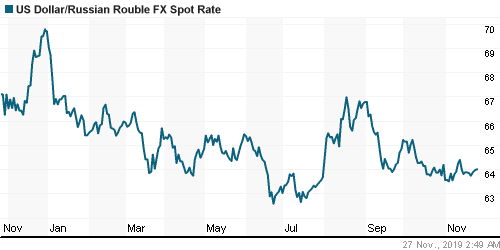 График официального курса Рубля к Доллару США.