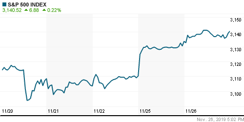 График индекса S&P 500.