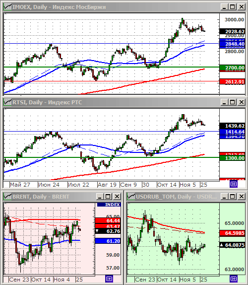 Индексы РТС и ММВБ.
